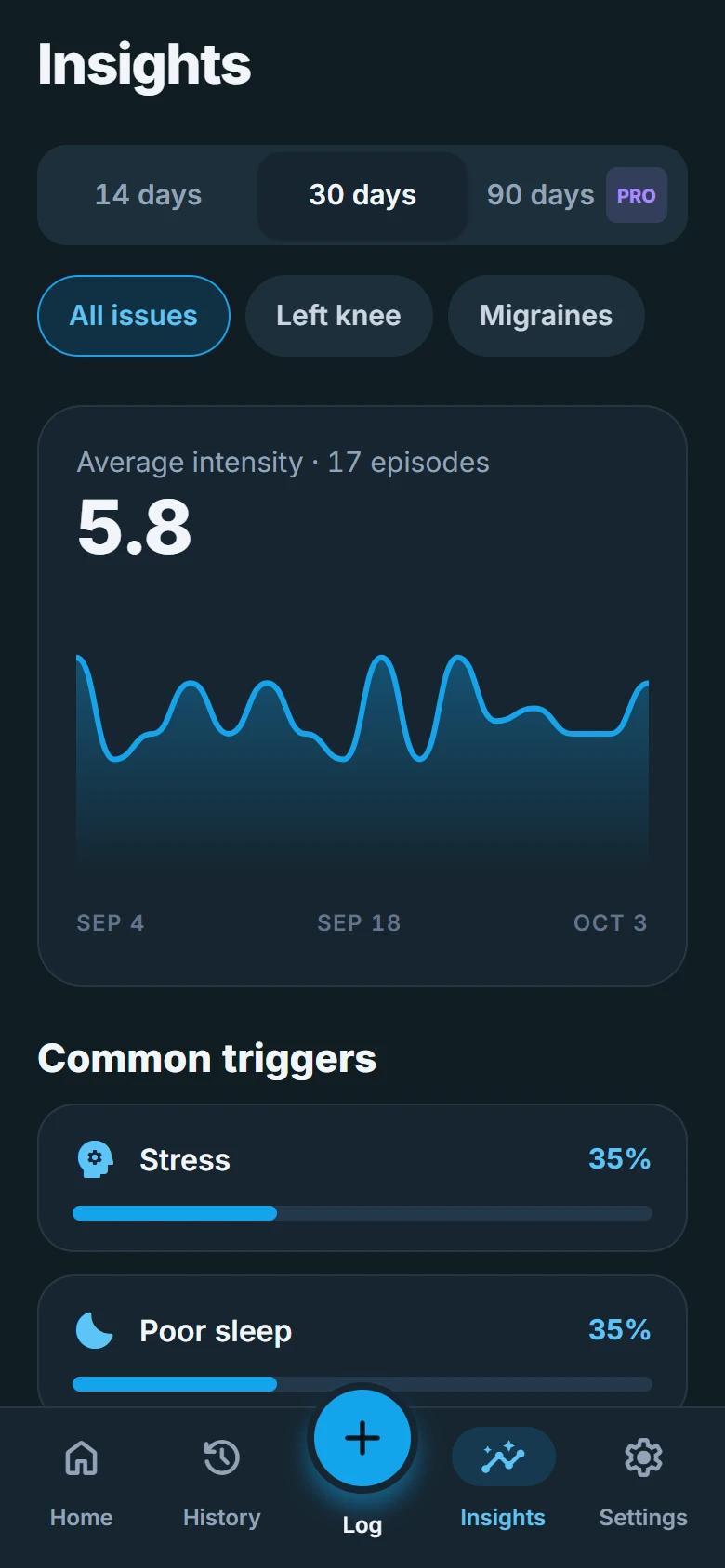 PainSense insights: average intensity trend over 30 days and common triggers